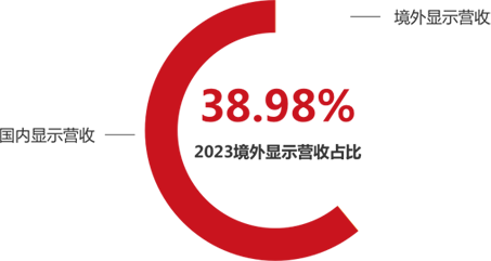 一连7年连任美洲地区LCD拼接产品控制室应用市占率第一